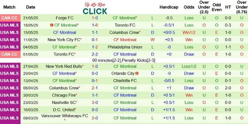 Thành tích mới nhất phía CF Montreal