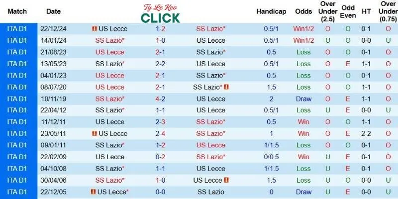 Quá khứ đối đầu giữa Lazio và Lecce