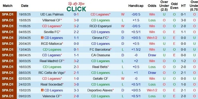 Kết quả gần đây của Leganes