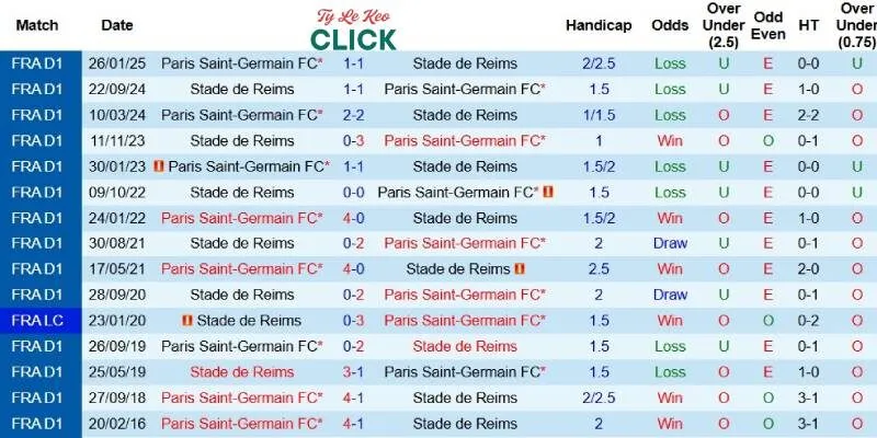 Quá khứ đối đầu giữa PSG và Reims