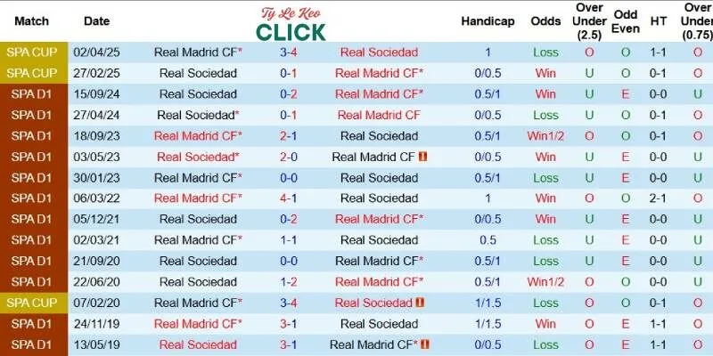 Quá khứ đối đầu giữa Real Madrid và Sociedad