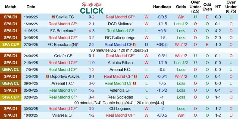 Kết quả gần đây của Real Madrid