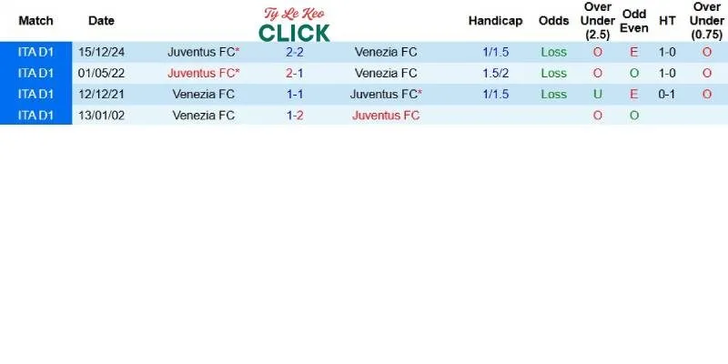Quá khứ đối đầu giữa Venezia và Juventus