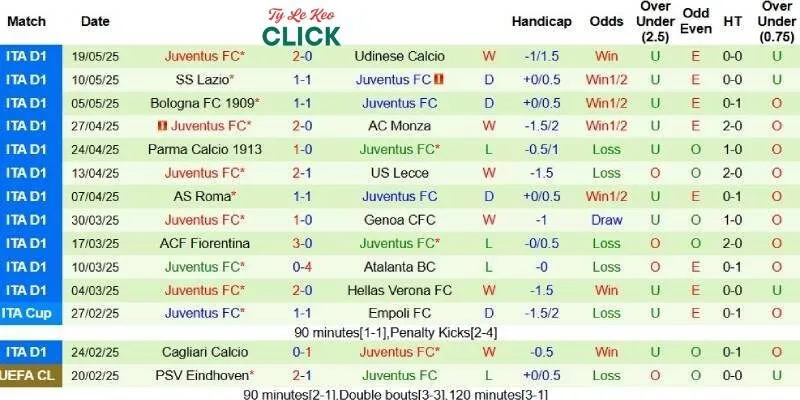Thành tích mới nhất phía Juventus